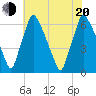 Tacony-Palmyra Bridge tide chart for Wednesday, July 20, 2022