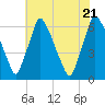 Tacony-Palmyra Bridge tide chart for Thursday, July 21, 2022