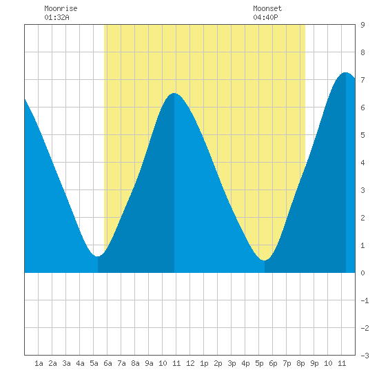 Tacony-Palmyra Bridge tide chart for Saturday, July 23, 2022