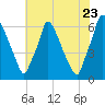 Tacony-Palmyra Bridge tide chart for Saturday, July 23, 2022