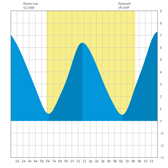 Tacony-Palmyra Bridge tide chart for Sunday, July 24, 2022