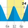 Tacony-Palmyra Bridge tide chart for Sunday, July 24, 2022
