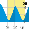 Tacony-Palmyra Bridge tide chart for Monday, July 25, 2022