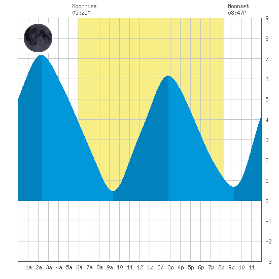 Tacony-Palmyra Bridge tide chart for Thursday, July 28, 2022