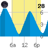Tacony-Palmyra Bridge tide chart for Thursday, July 28, 2022