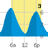Tacony-Palmyra Bridge tide chart for Sunday, July 3, 2022
