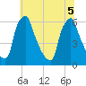 Tacony-Palmyra Bridge tide chart for Tuesday, July 5, 2022