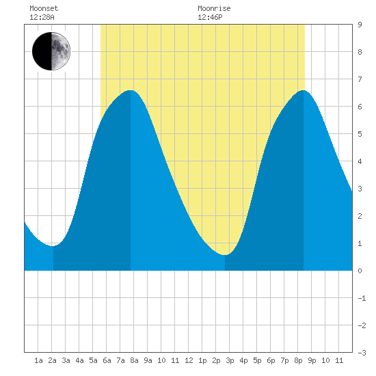 Tacony-Palmyra Bridge tide chart for Wednesday, July 6, 2022