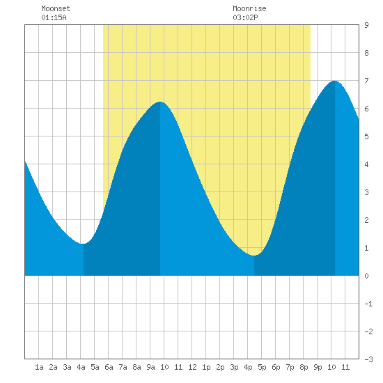 Tacony-Palmyra Bridge tide chart for Friday, July 8, 2022