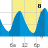 Tacony-Palmyra Bridge tide chart for Friday, July 8, 2022
