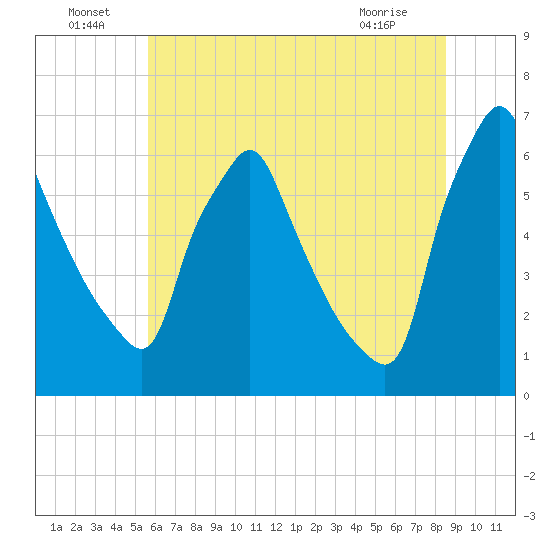 Tacony-Palmyra Bridge tide chart for Saturday, July 9, 2022