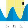 Tacony-Palmyra Bridge tide chart for Saturday, July 9, 2022