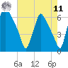 Tacony-Palmyra Bridge tide chart for Thursday, August 11, 2022