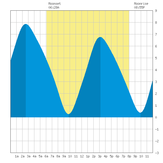 Tacony-Palmyra Bridge tide chart for Friday, August 12, 2022
