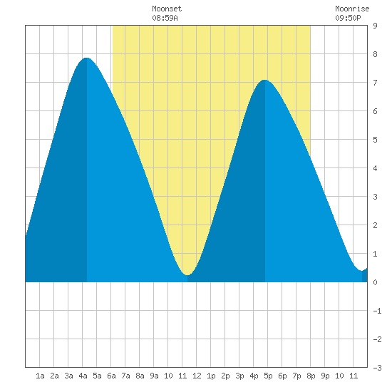 Tacony-Palmyra Bridge tide chart for Sunday, August 14, 2022
