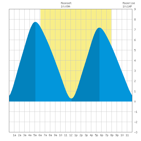 Tacony-Palmyra Bridge tide chart for Monday, August 15, 2022