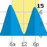 Tacony-Palmyra Bridge tide chart for Monday, August 15, 2022