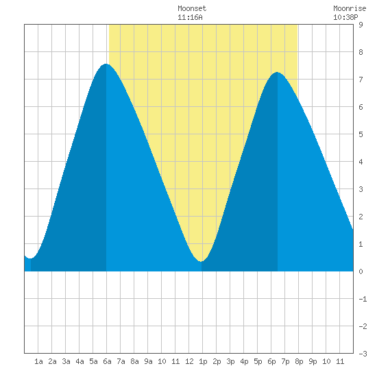 Tacony-Palmyra Bridge tide chart for Tuesday, August 16, 2022