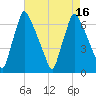 Tacony-Palmyra Bridge tide chart for Tuesday, August 16, 2022