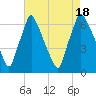 Tacony-Palmyra Bridge tide chart for Thursday, August 18, 2022