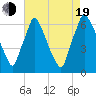 Tacony-Palmyra Bridge tide chart for Friday, August 19, 2022