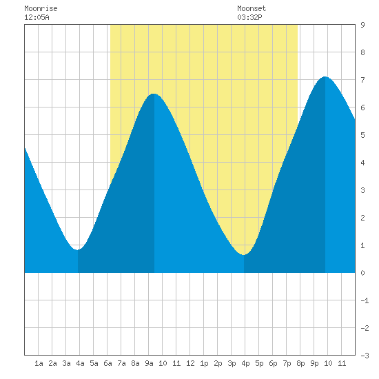 Tacony-Palmyra Bridge tide chart for Saturday, August 20, 2022