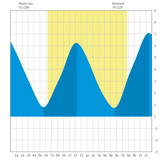 Tacony-Palmyra Bridge tide chart for Monday, August 22, 2022