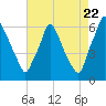 Tacony-Palmyra Bridge tide chart for Monday, August 22, 2022