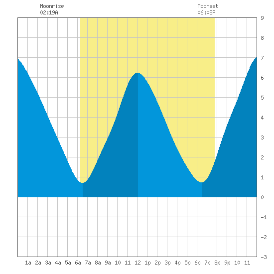 Tacony-Palmyra Bridge tide chart for Tuesday, August 23, 2022