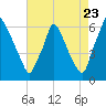 Tacony-Palmyra Bridge tide chart for Tuesday, August 23, 2022