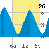 Tacony-Palmyra Bridge tide chart for Friday, August 26, 2022