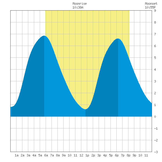 Tacony-Palmyra Bridge tide chart for Tuesday, August 2, 2022