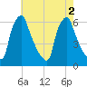 Tacony-Palmyra Bridge tide chart for Tuesday, August 2, 2022