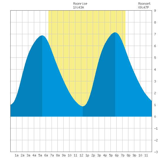 Tacony-Palmyra Bridge tide chart for Wednesday, August 31, 2022