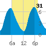 Tacony-Palmyra Bridge tide chart for Wednesday, August 31, 2022