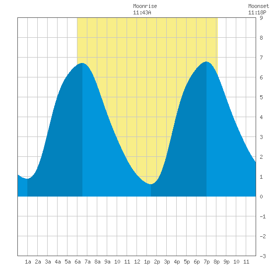 Tacony-Palmyra Bridge tide chart for Wednesday, August 3, 2022