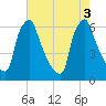 Tacony-Palmyra Bridge tide chart for Wednesday, August 3, 2022