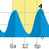 Tacony-Palmyra Bridge tide chart for Thursday, August 4, 2022
