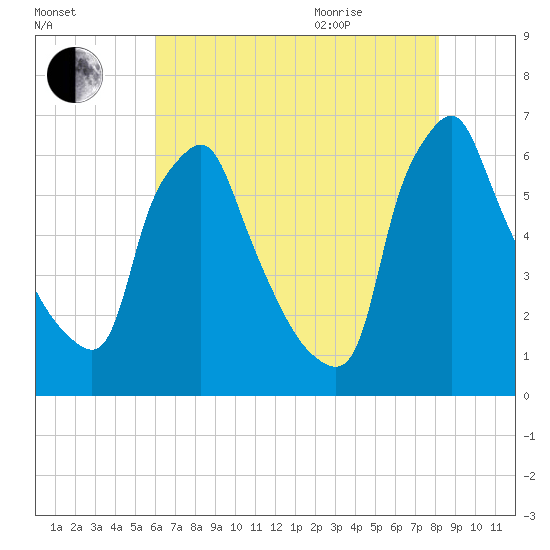 Tacony-Palmyra Bridge tide chart for Friday, August 5, 2022