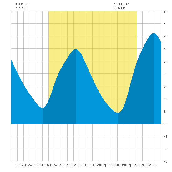 Tacony-Palmyra Bridge tide chart for Sunday, August 7, 2022