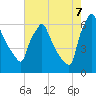 Tacony-Palmyra Bridge tide chart for Sunday, August 7, 2022