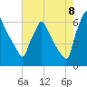 Tacony-Palmyra Bridge tide chart for Monday, August 8, 2022