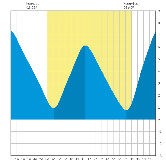 Tacony-Palmyra Bridge tide chart for Tuesday, August 9, 2022