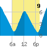 Tacony-Palmyra Bridge tide chart for Tuesday, August 9, 2022