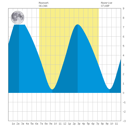 Tacony-Palmyra Bridge tide chart for Saturday, September 10, 2022