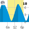 Tacony-Palmyra Bridge tide chart for Saturday, September 10, 2022