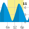 Tacony-Palmyra Bridge tide chart for Sunday, September 11, 2022
