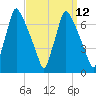 Tacony-Palmyra Bridge tide chart for Monday, September 12, 2022