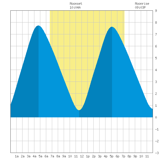 Tacony-Palmyra Bridge tide chart for Tuesday, September 13, 2022