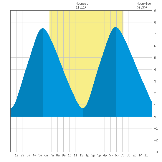 Tacony-Palmyra Bridge tide chart for Wednesday, September 14, 2022
